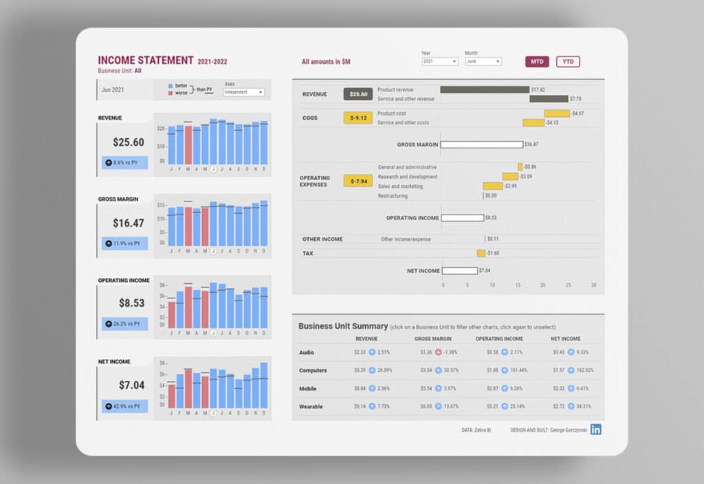 Custom Tableau Dashboard design. Showing income statement data.