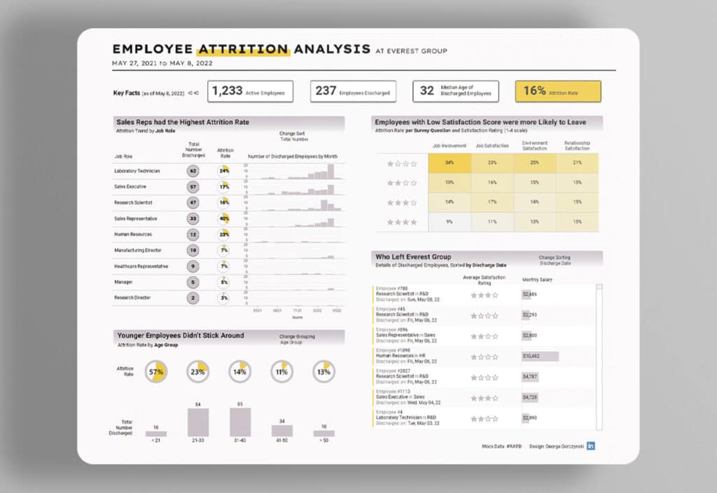 Custom Tableau dashboard portfolio item. Showing employee attrition analysis.